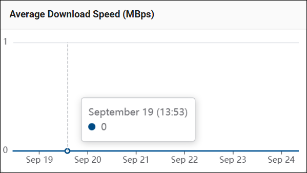 Average download speed chart
