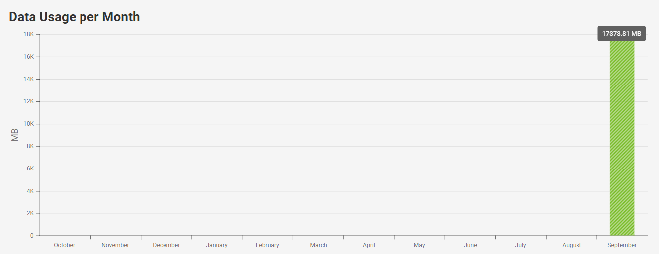 Data usage per month